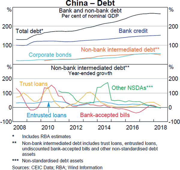 Graph A1: China – Debt