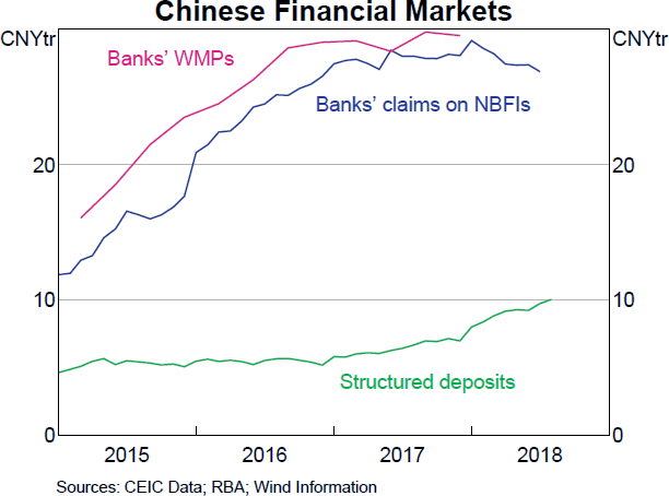 Graph A3: Chinese Financial Markets