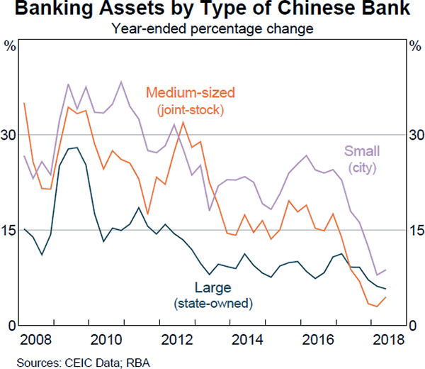 Graph A4: Banking Assets by Type of Chinese Bank