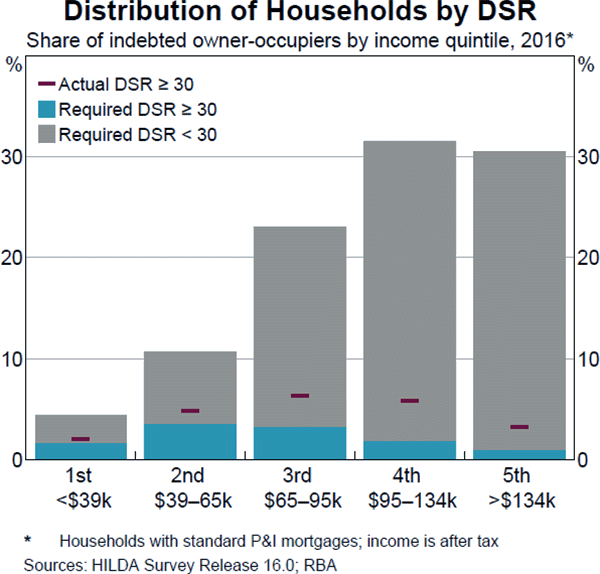 Graph C2: Distribution of Households by DSR