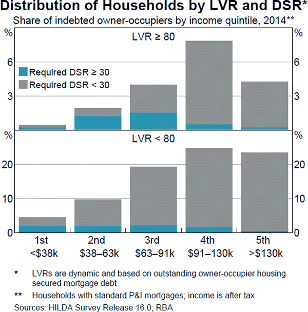 Graph C3: Distribution of Households by LVR and DSR