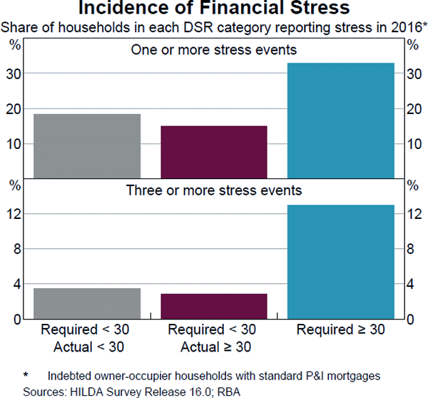 Graph C4: Incidence of Financial Stress