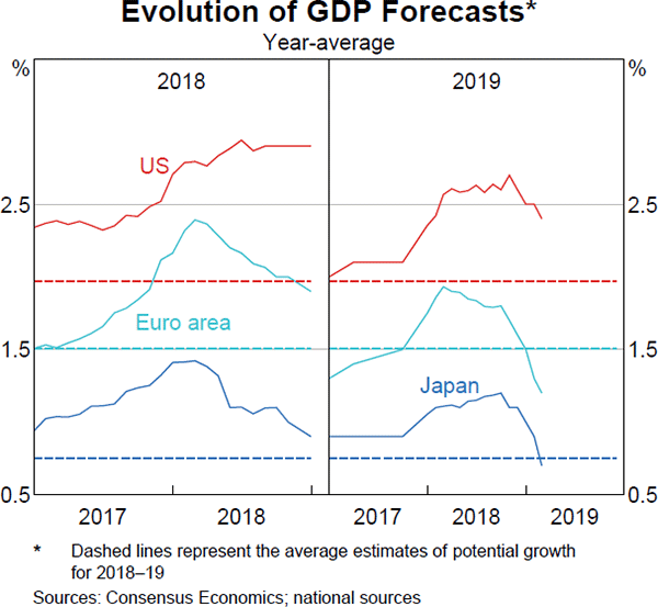 Graph 1.1: Evolution of GDP Forecasts