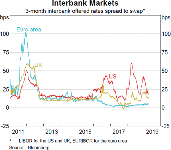 Graph 1.10: Interbank Markets