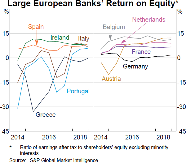 Graph 1.11: Large European Banks' Return on Equity