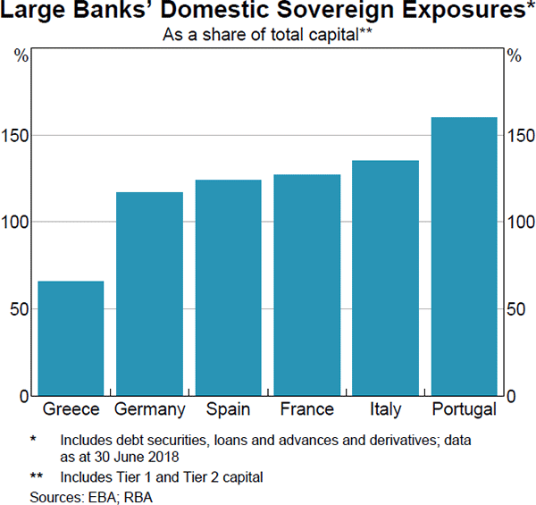 Graph 1.13: Large Banks' Domestic Sovereign Exposures