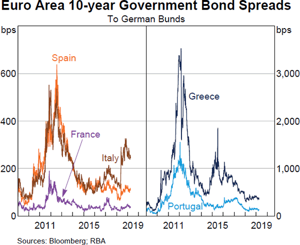Graph 1.14: Euro Area 10-year Government Bond Spreads