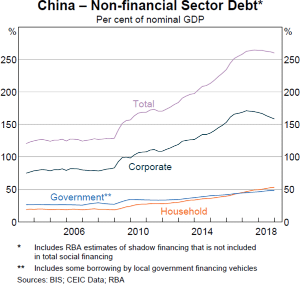 Graph 1.15: China – Non-financial Sector Debt