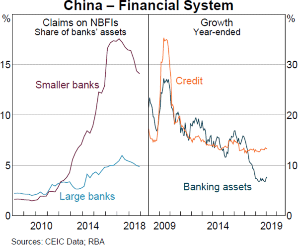 Graph 1.17: China – Financial System