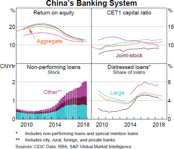 Graph 1.18: China's Banking System