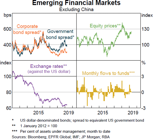 Graph 1.19: Emerging Financial Markets