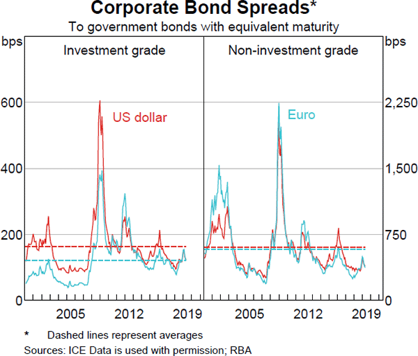 Graph 1.2: Corporate Bond Spreads