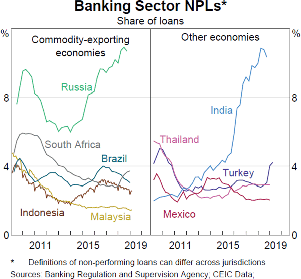 Graph 1.20: Banking Sector NPLs