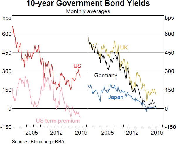 Graph 1.3: 10-year Government Bond Yields