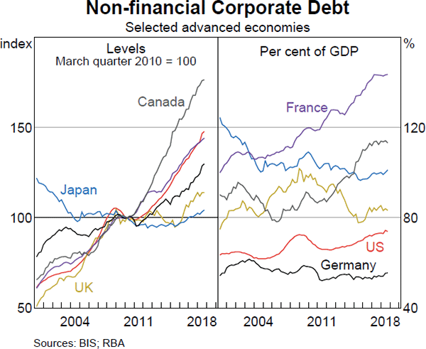 Graph 1.4: Non-financial Corporate Debt