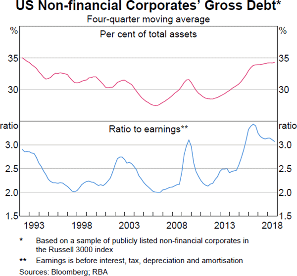 Graph 1.5: US Non-financial Corporates' Gross Debt