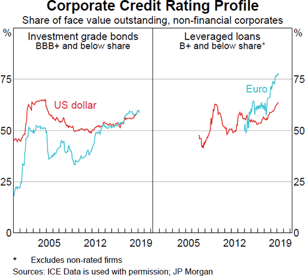 Graph 1.6: Corporate Credit Rating Profile