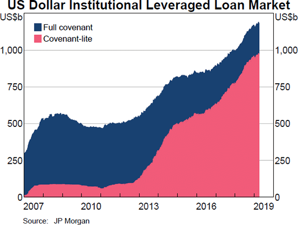 Graph 1.7: US Dollar Institutional Leveraged Loan Market