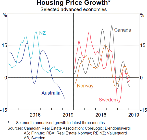 Graph 1.8: Housing Price Growth