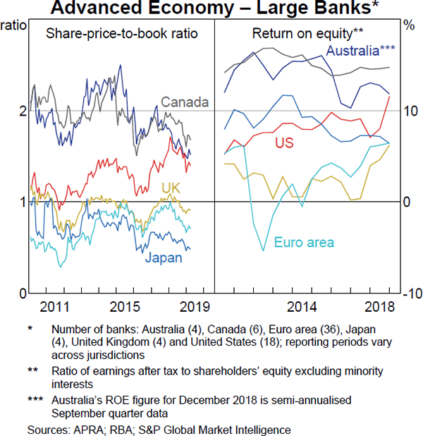 Graph 1.9: Advanced Economy – Large Banks