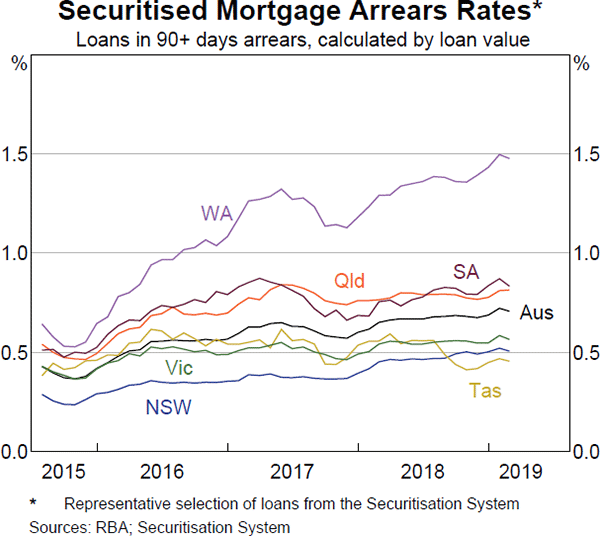 Graph 2.10: Securitised Mortgage Arrears Rates