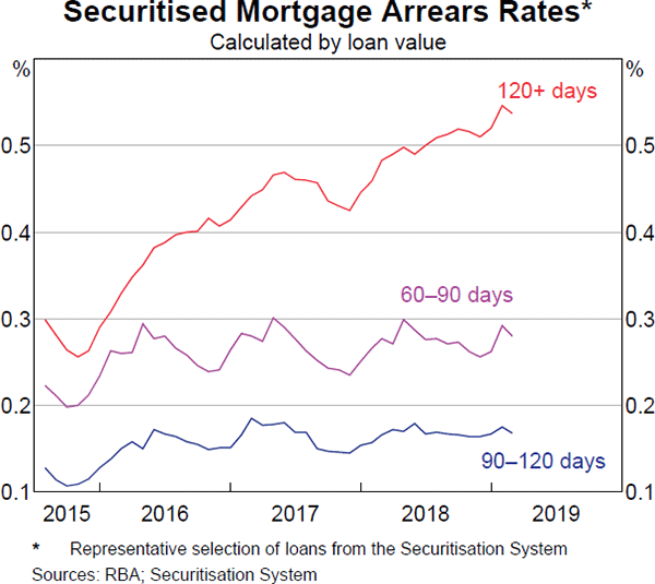 Graph 2.11: Securitised Mortgage Arrears Rates
