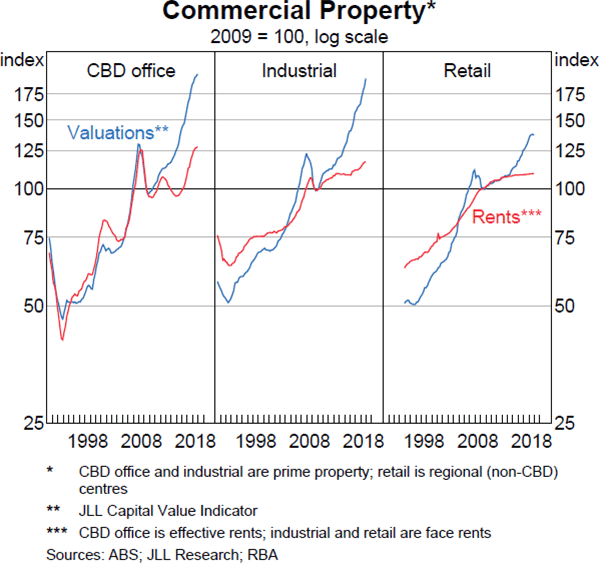 Graph 2.12: Commercial Property