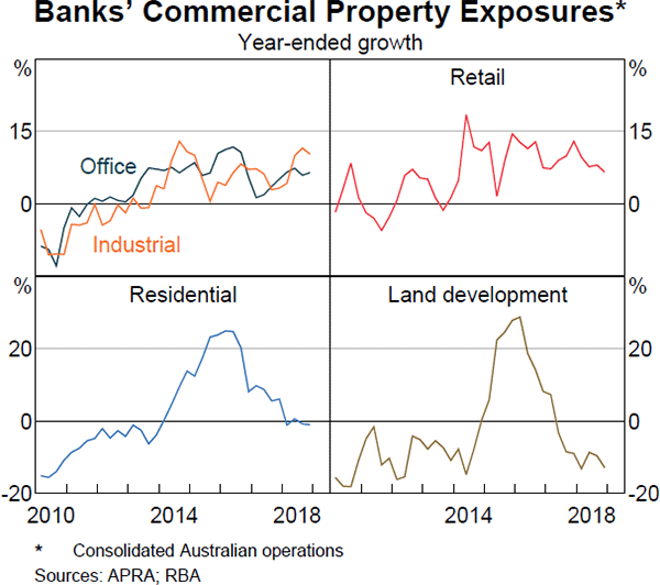 Graph 2.16: Banks' Commercial Property Exposures