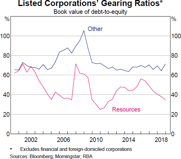 Graph 2.17: Listed Corporations' Gearing Ratios