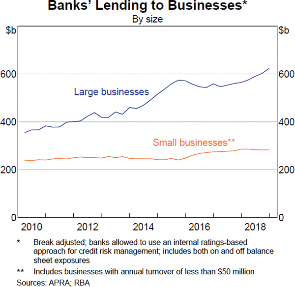 Graph 2.18: Banks' Lending to Businesses