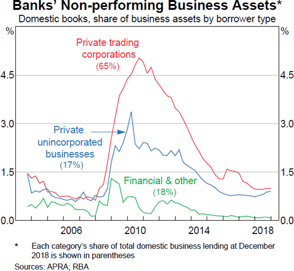 Graph 2.19: Banks' Non-performing Business Assets