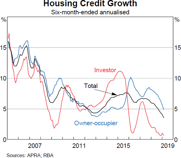 Graph 2.4: Housing Credit Growth