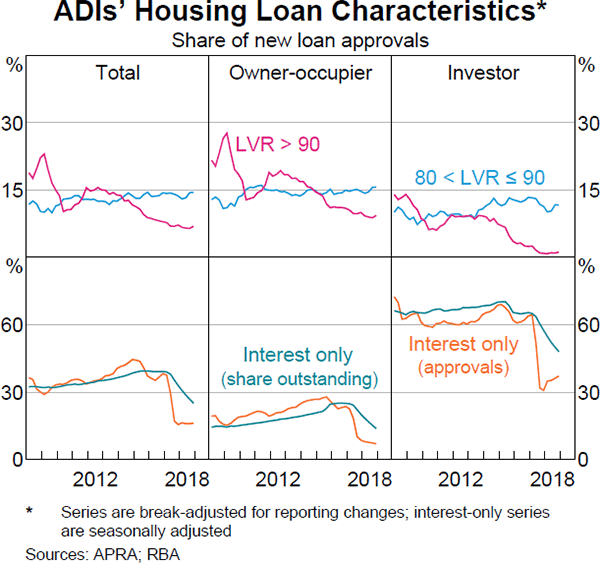 Graph 2.5: ADIs' Housing Loan Characteristics