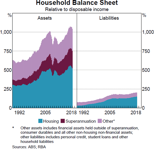 Graph 2.6: Household Balance Sheet
