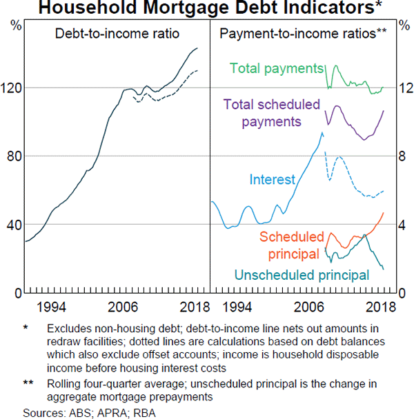 Graph 2.7: Household Mortgage Debt Indicators