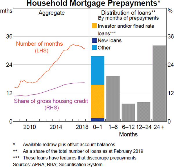 Graph 2.8: Household Mortgage Prepayments