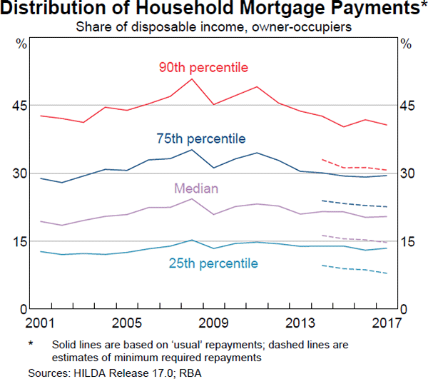 Graph 2.9: Distribution of Household Mortgage Payments