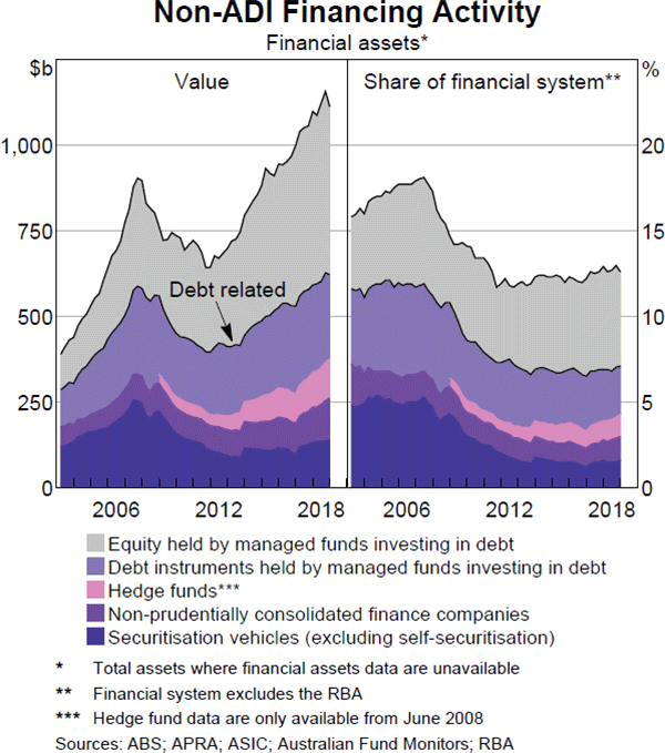 Graph 3.10: Non-ADI Financing Activity