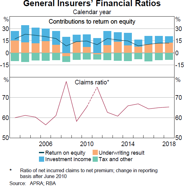 Graph 3.11: General Insurers' Financial Ratios