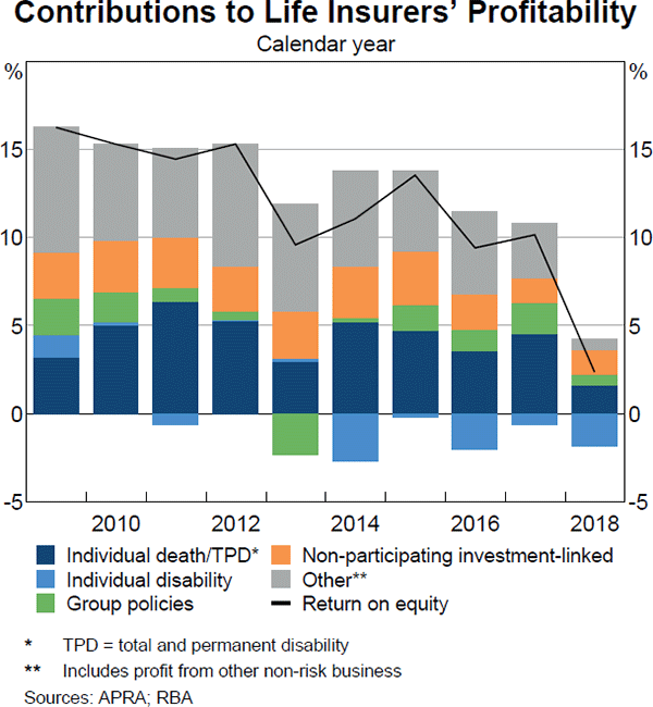 Graph 3.12: Contributions to Life Insurers' Profitability