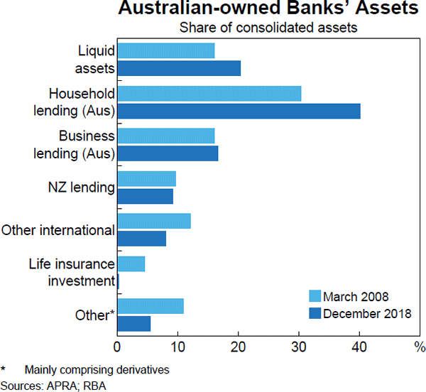 Graph 3.2: Australian-owned Banks' Assets