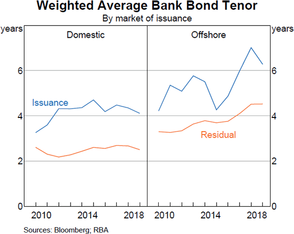 Graph 3.3: Weighted Average Bank Bond Tenor