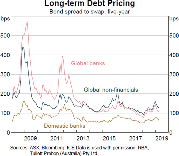 Graph 3.4: Long-term Debt Pricing