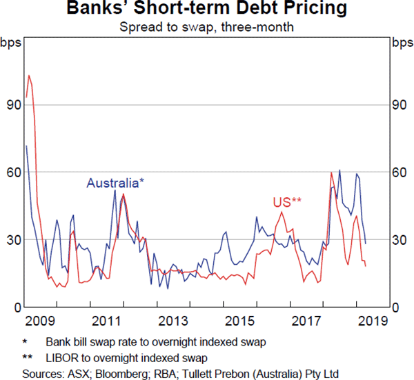 Graph 3.5: Banks' Short-term Debt Pricing