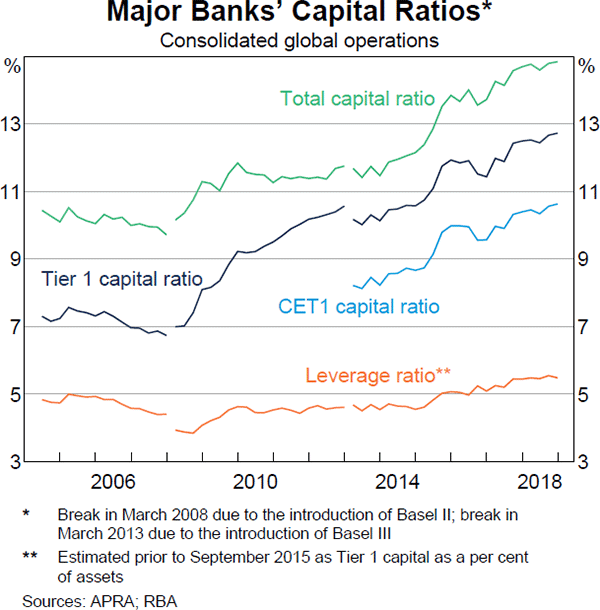 Graph 3.7: Major Banks' Capital Ratios