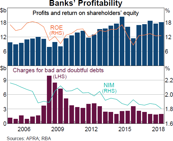 Graph 3.8: Banks' Profitability