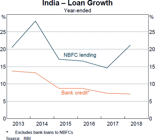 Graph A1: India – Loan Growth