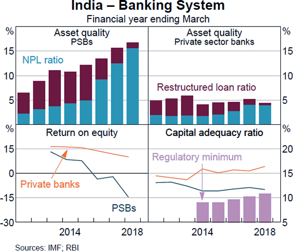 Graph A2: India – Banking System