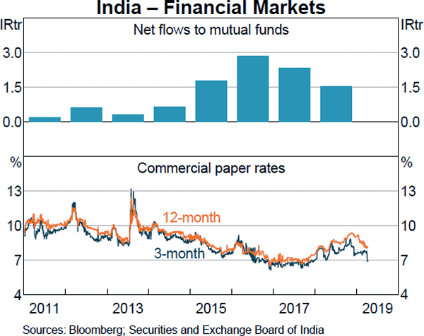 Graph A3: India – Financial Markets