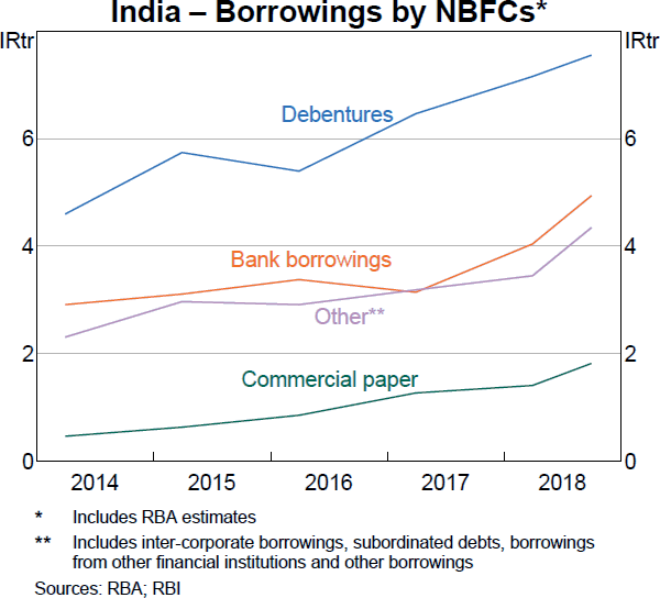 Graph A4: India – Borrowings by NBFCs